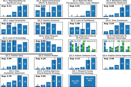 Revisiting Reproducibility in Transportation Simulation Studies