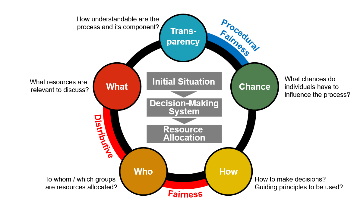 Quantitative Fairness--A Framework For The Design Of Equitable ...