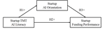 Microfoundations Of Ai Orientation As Market Signal: Evidence On Startup Funding Performance