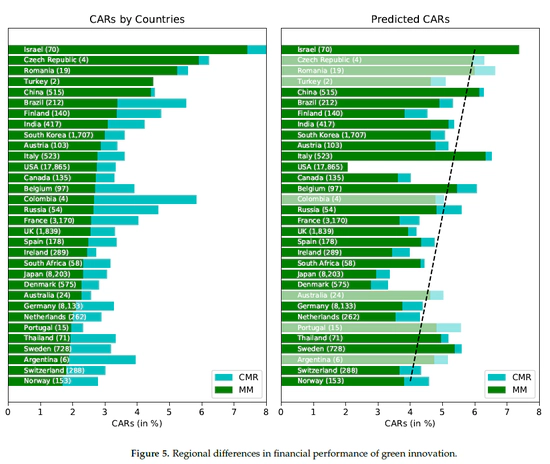 Political and Socioeconomic Factors That Determine the Financial Outcome of Successful Green Innovation 