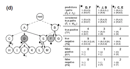 Hierarchical confusion matrix for classification performance evaluation