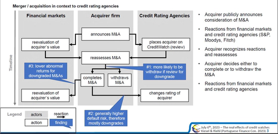 Do acquirers care about credit rating consequences? Evidence from credit rating watches